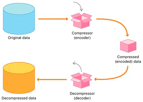 elasticsearch data compression.